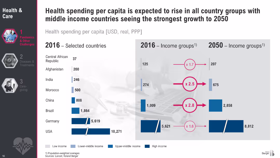 Megatrend 2 Health & Care
