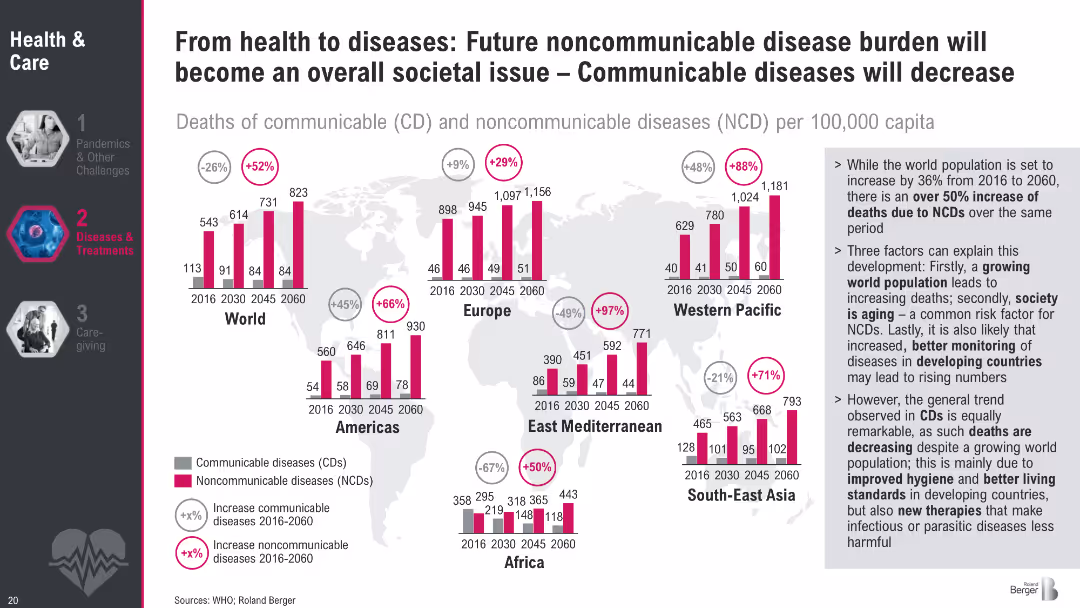 Megatrend 2 Health & Care