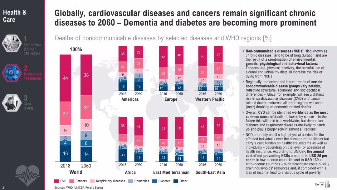 Megatrend 2 Health & Care