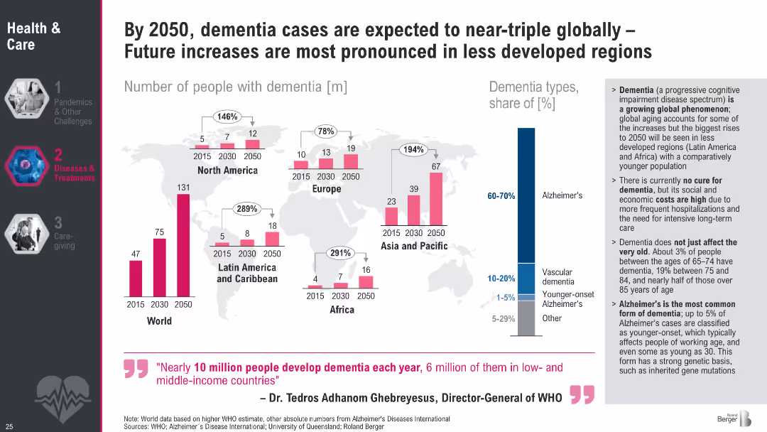 Megatrend 2 Health & Care