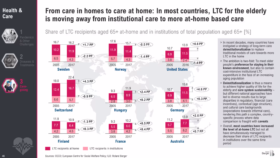 Megatrend 2 Health & Care