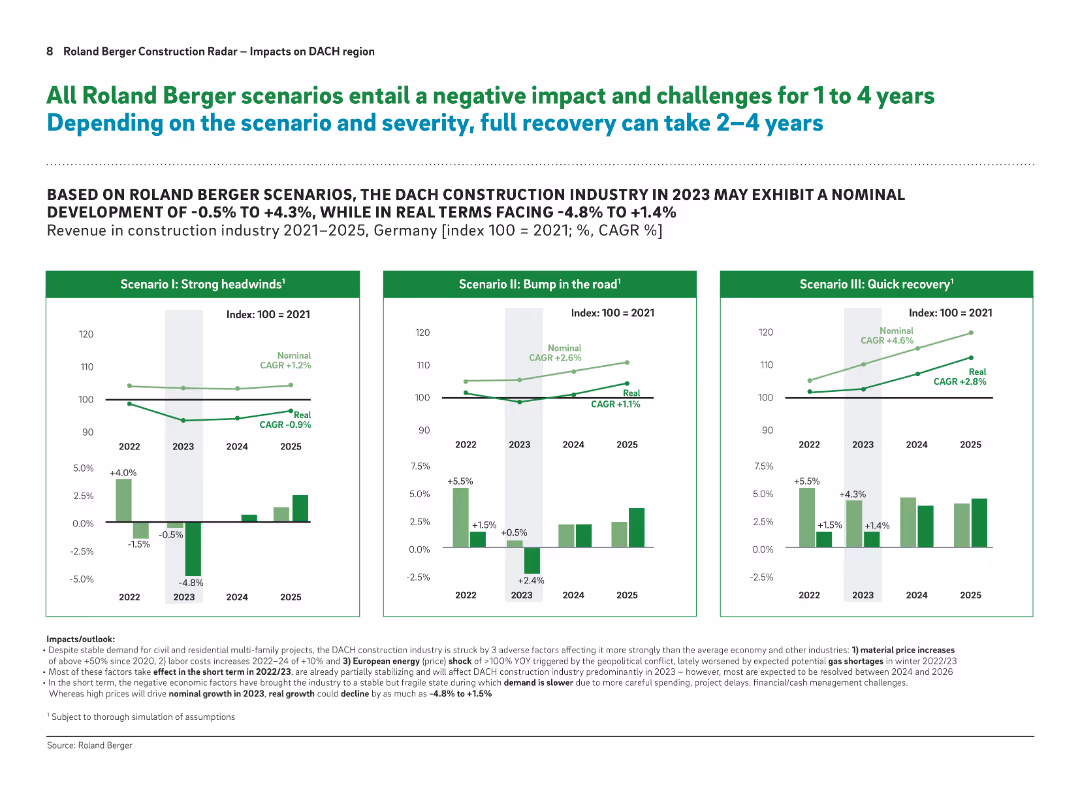 Roland Berger Construction Radar – Impacts on DACH region