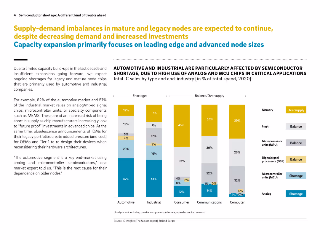 Semiconductor shortage: A different kind of trouble ahead