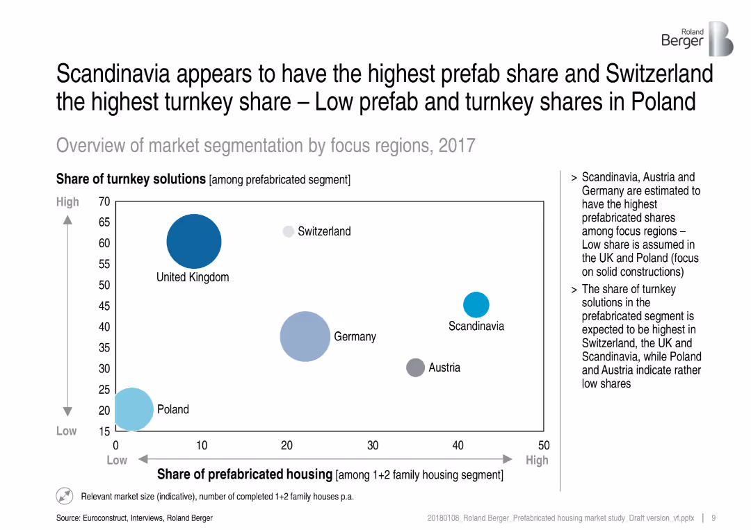 Prefabricated housing market in Central and Northern Europe – Overview of market trends and development
