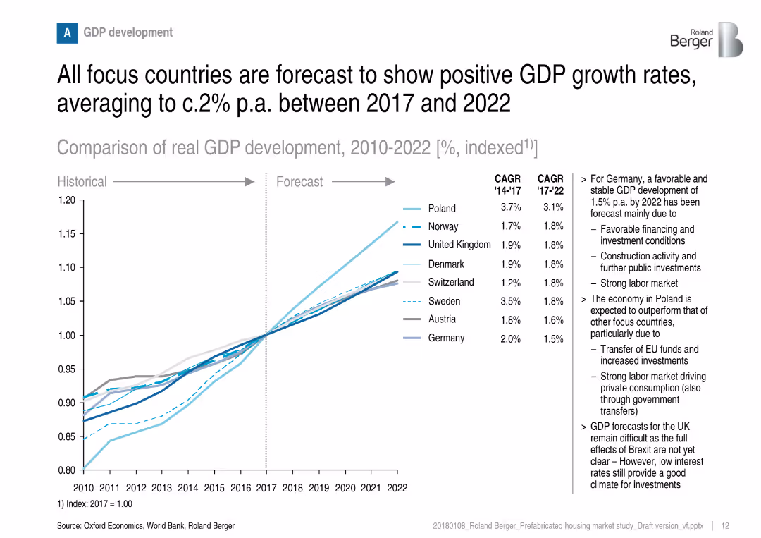 Prefabricated housing market in Central and Northern Europe – Overview of market trends and development