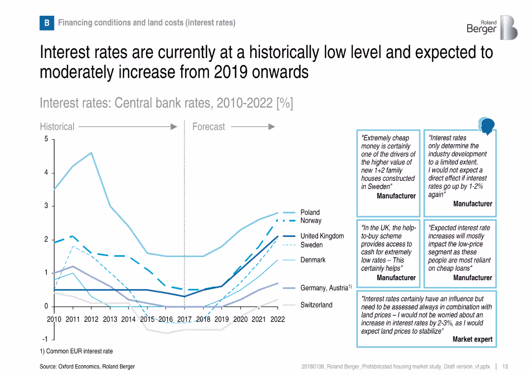 Prefabricated housing market in Central and Northern Europe – Overview of market trends and development
