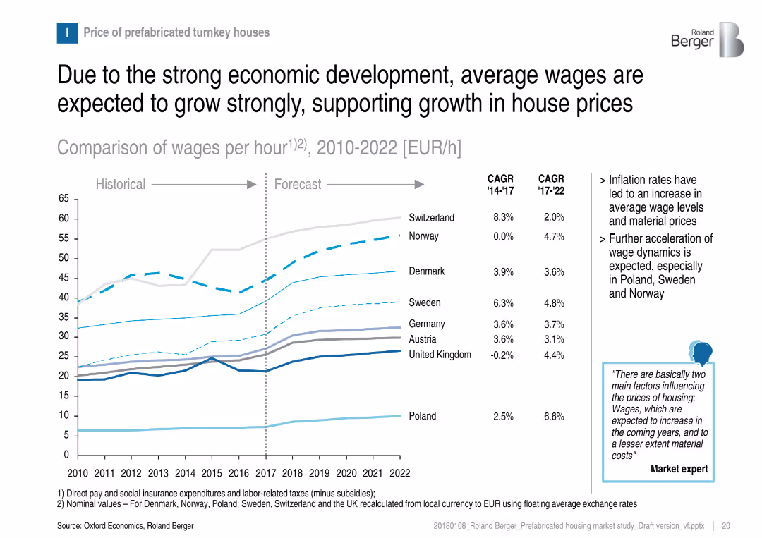 Prefabricated housing market in Central and Northern Europe – Overview of market trends and development