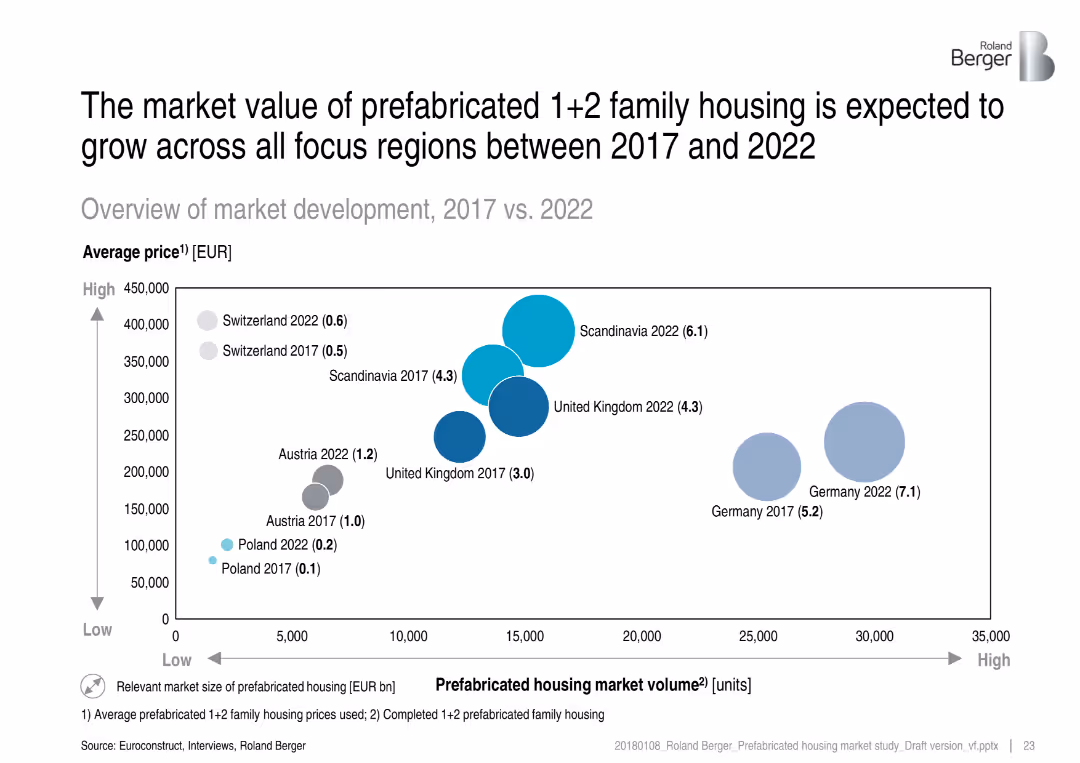 Prefabricated housing market in Central and Northern Europe – Overview of market trends and development