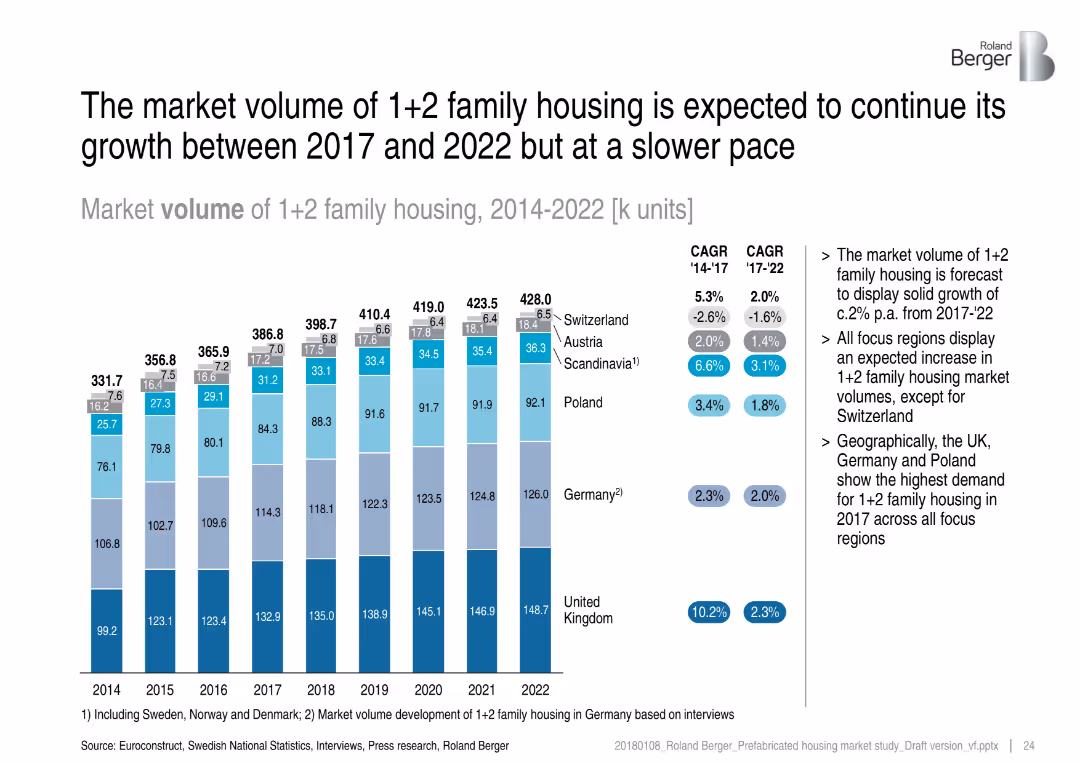 Prefabricated housing market in Central and Northern Europe – Overview of market trends and development