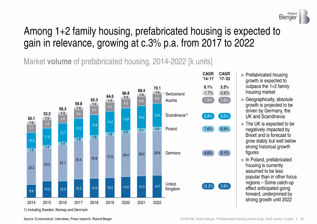 Prefabricated housing market in Central and Northern Europe – Overview of market trends and development