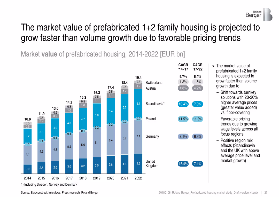 Prefabricated housing market in Central and Northern Europe – Overview of market trends and development