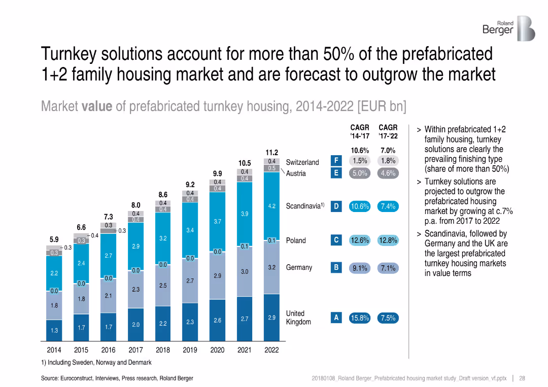 Prefabricated housing market in Central and Northern Europe – Overview of market trends and development