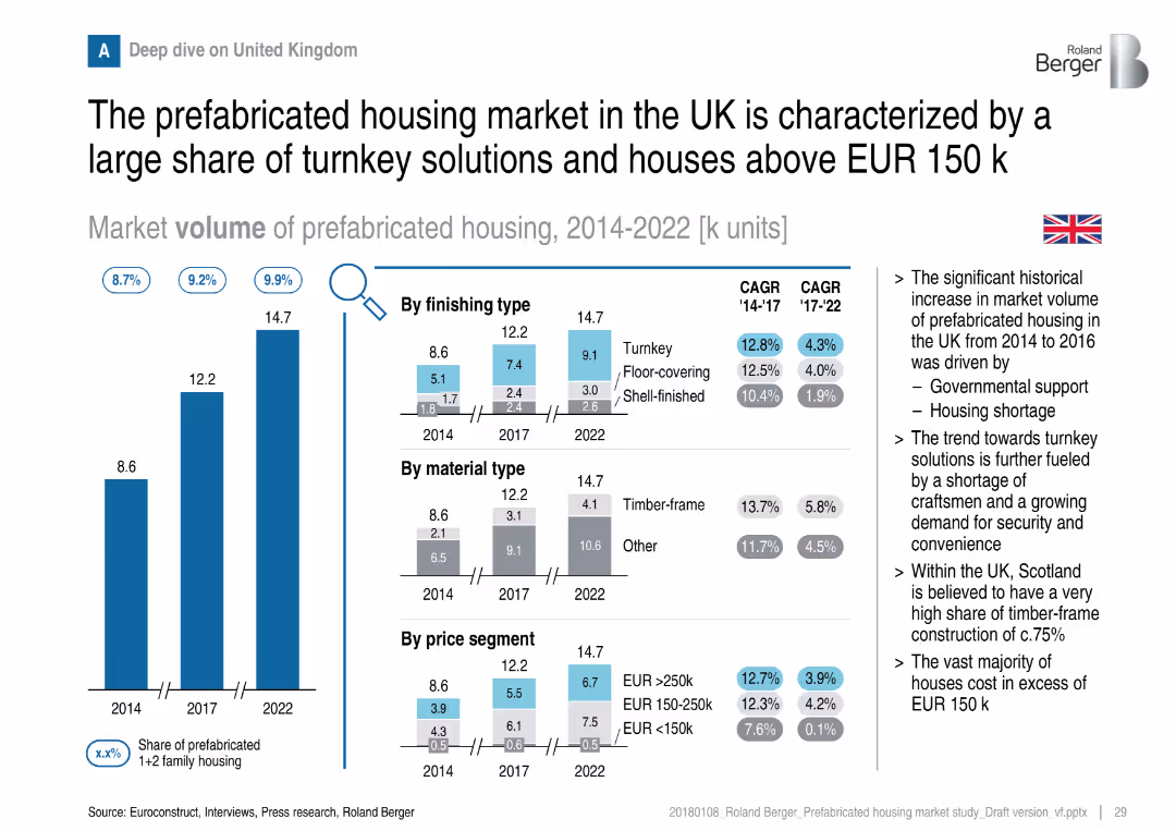 Prefabricated housing market in Central and Northern Europe – Overview of market trends and development