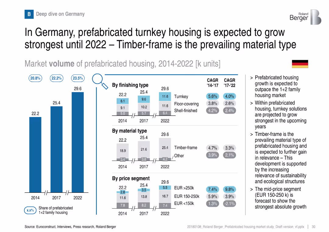 Prefabricated housing market in Central and Northern Europe – Overview of market trends and development
