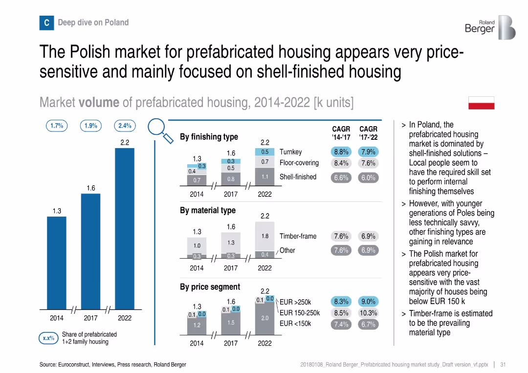 Prefabricated housing market in Central and Northern Europe – Overview of market trends and development