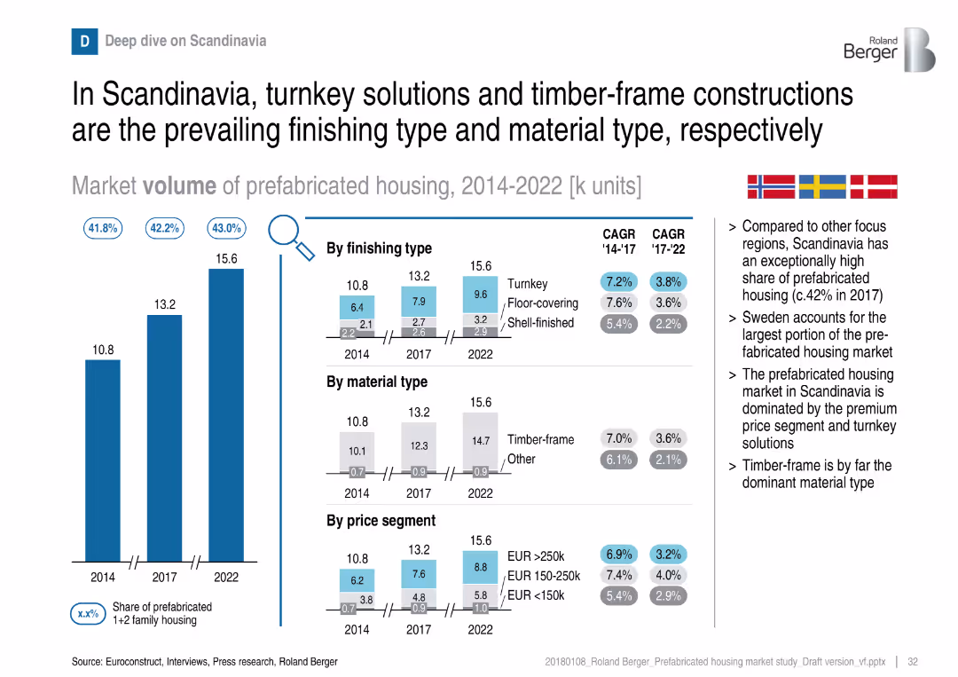Prefabricated housing market in Central and Northern Europe – Overview of market trends and development