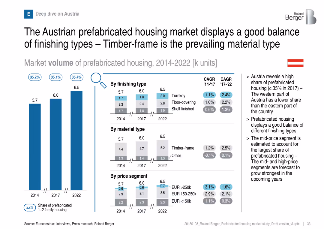 Prefabricated housing market in Central and Northern Europe – Overview of market trends and development