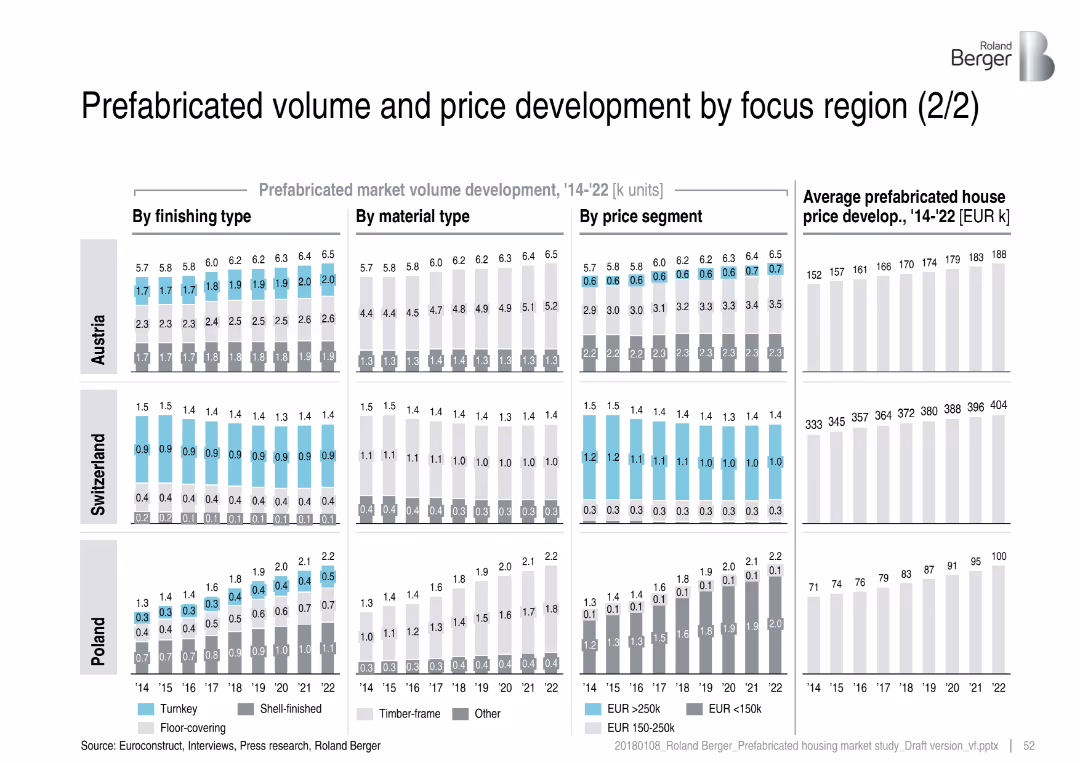 Prefabricated housing market in Central and Northern Europe – Overview of market trends and development