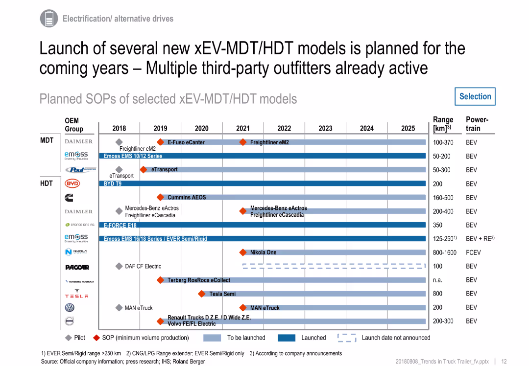 Trends in the truck & trailer market