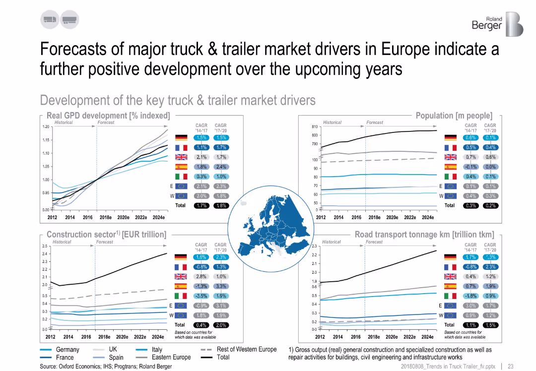 Trends in the truck & trailer market