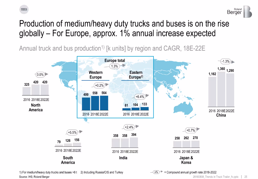 Trends in the truck & trailer market