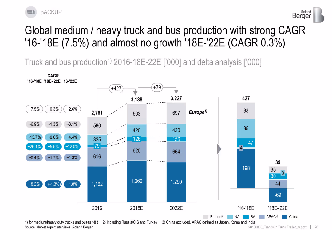 Trends in the truck & trailer market