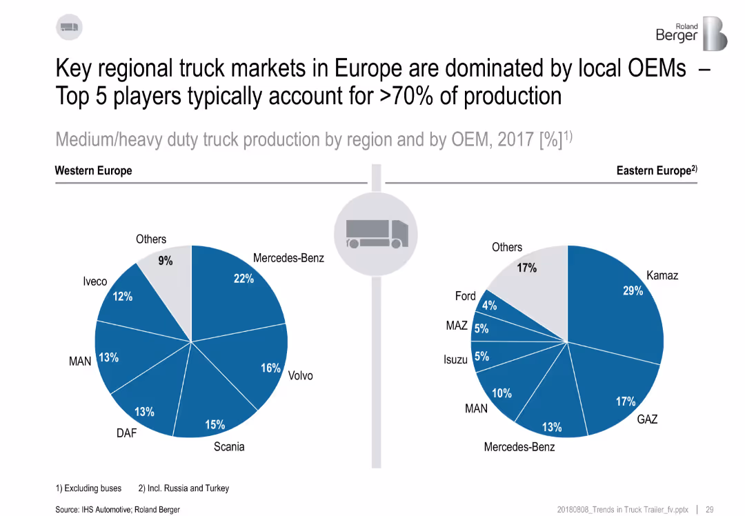 Trends in the truck & trailer market