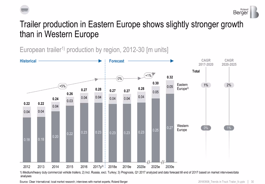 Trends in the truck & trailer market