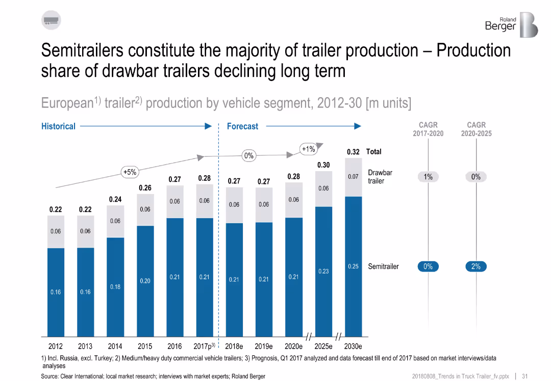 Trends in the truck & trailer market