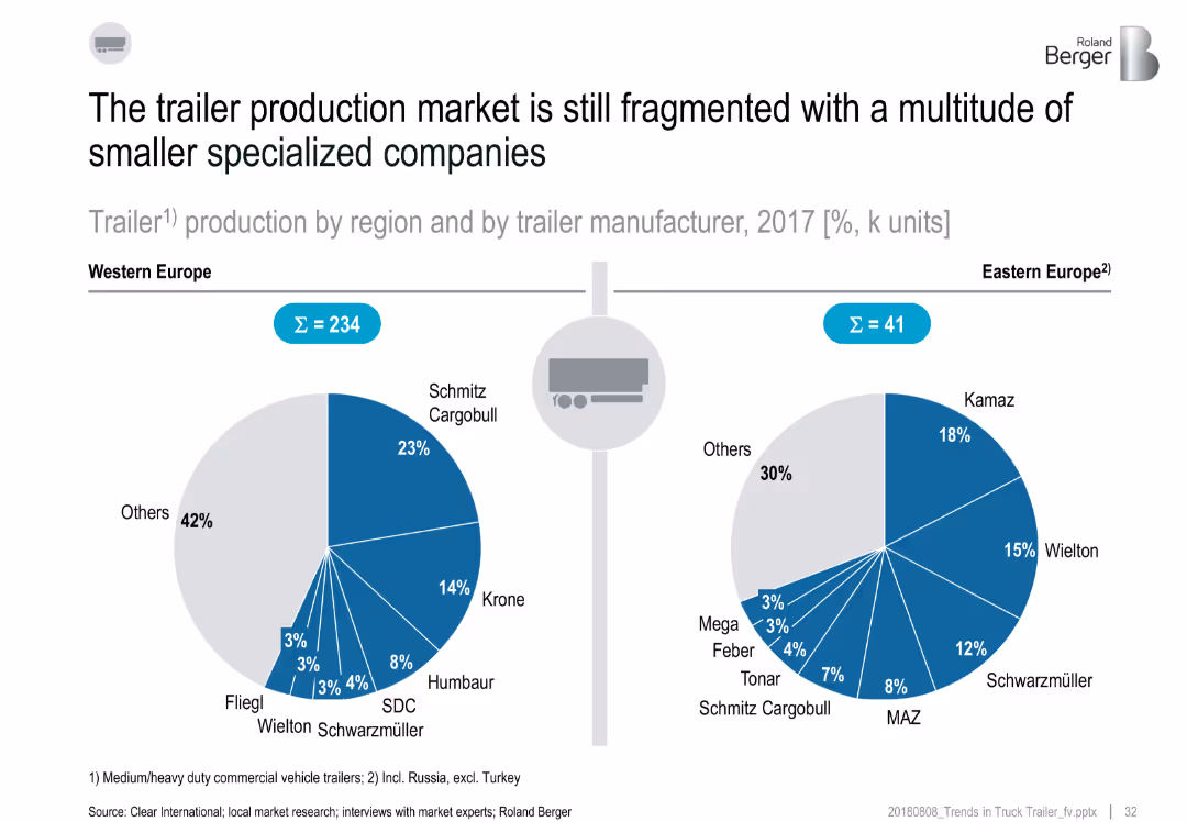 Trends in the truck & trailer market