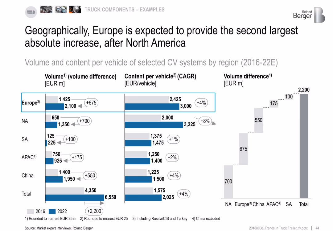 Trends in the truck & trailer market