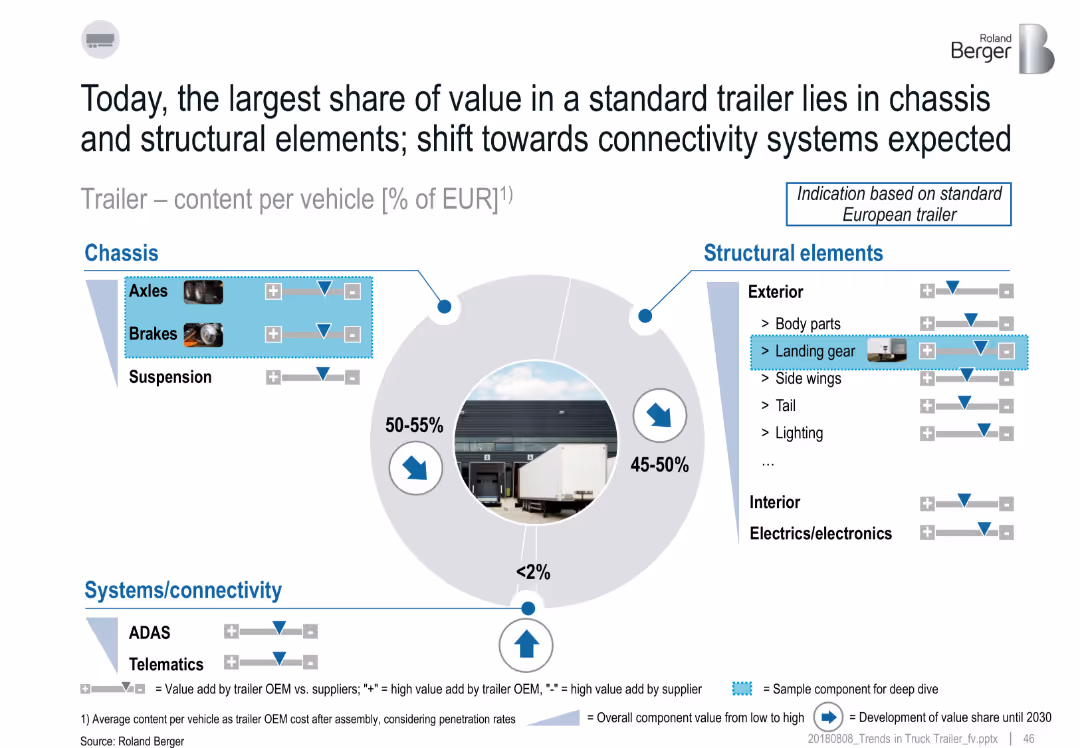 Trends in the truck & trailer market