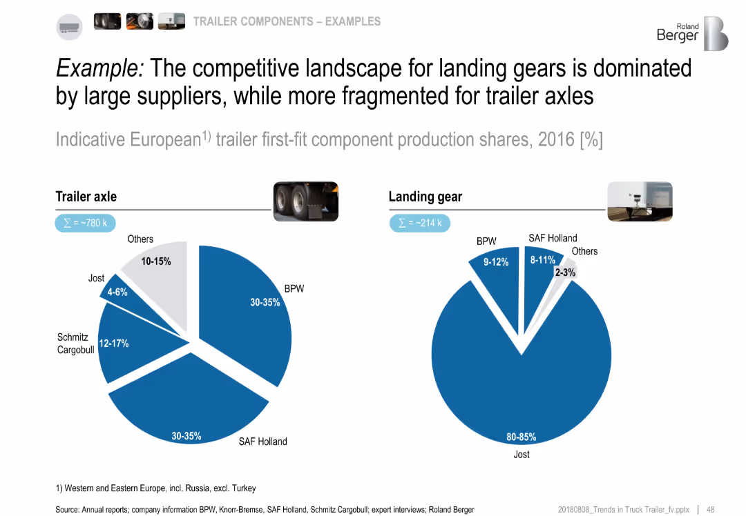 Trends in the truck & trailer market