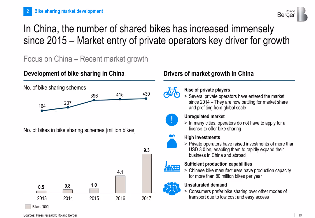 Bike Sharing 5.0