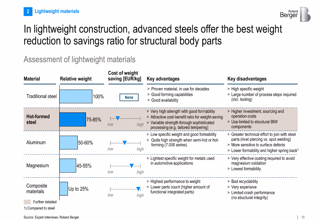 Automotive metal components for car bodies and chassis