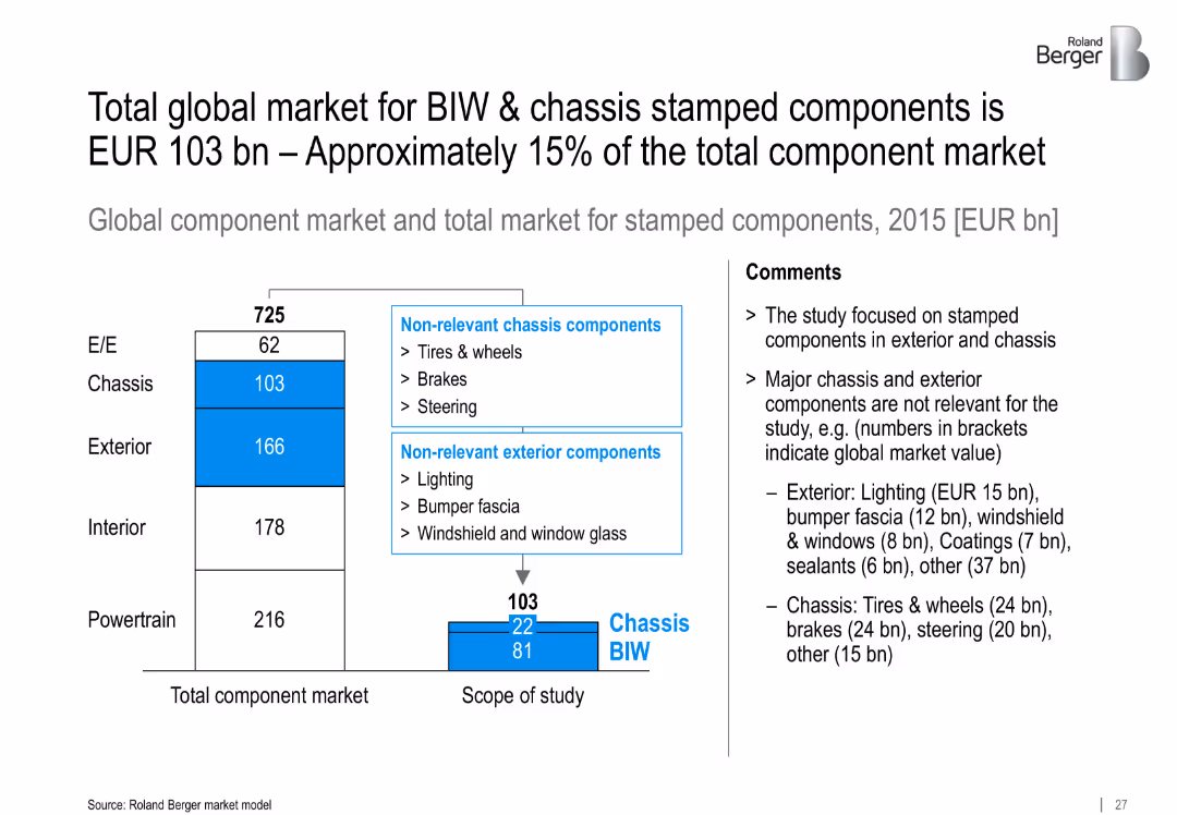 Automotive metal components for car bodies and chassis
