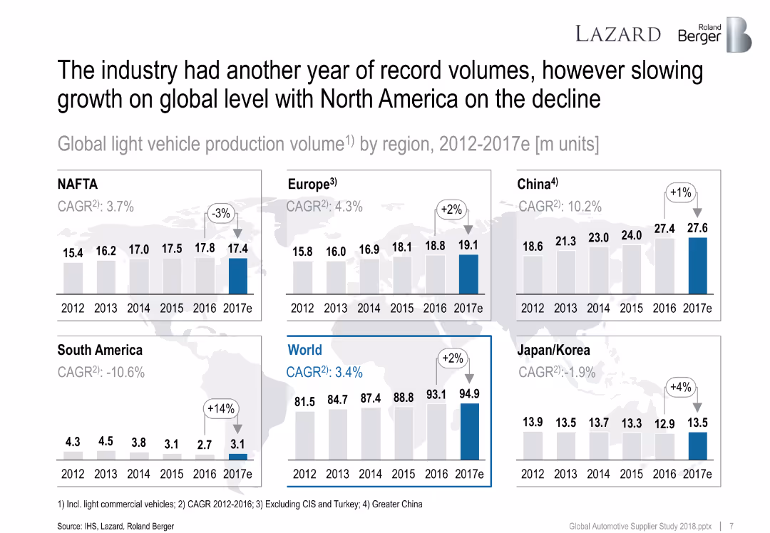 The overall positive sentiment was also reflected in the supplier valuation levels that still trade above their long-term average