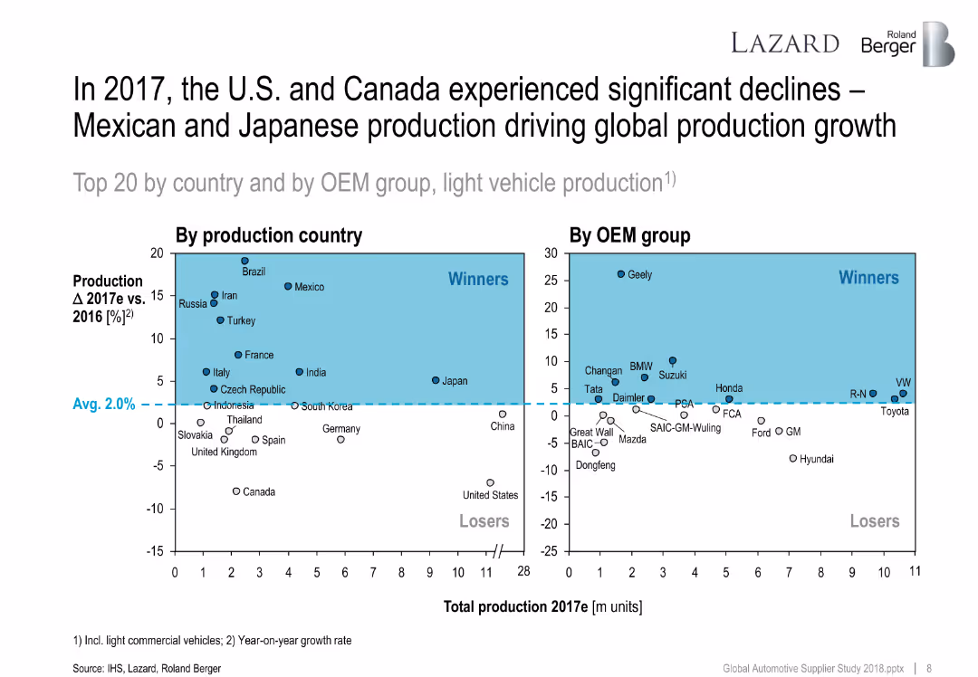 The overall positive sentiment was also reflected in the supplier valuation levels that still trade above their long-term average