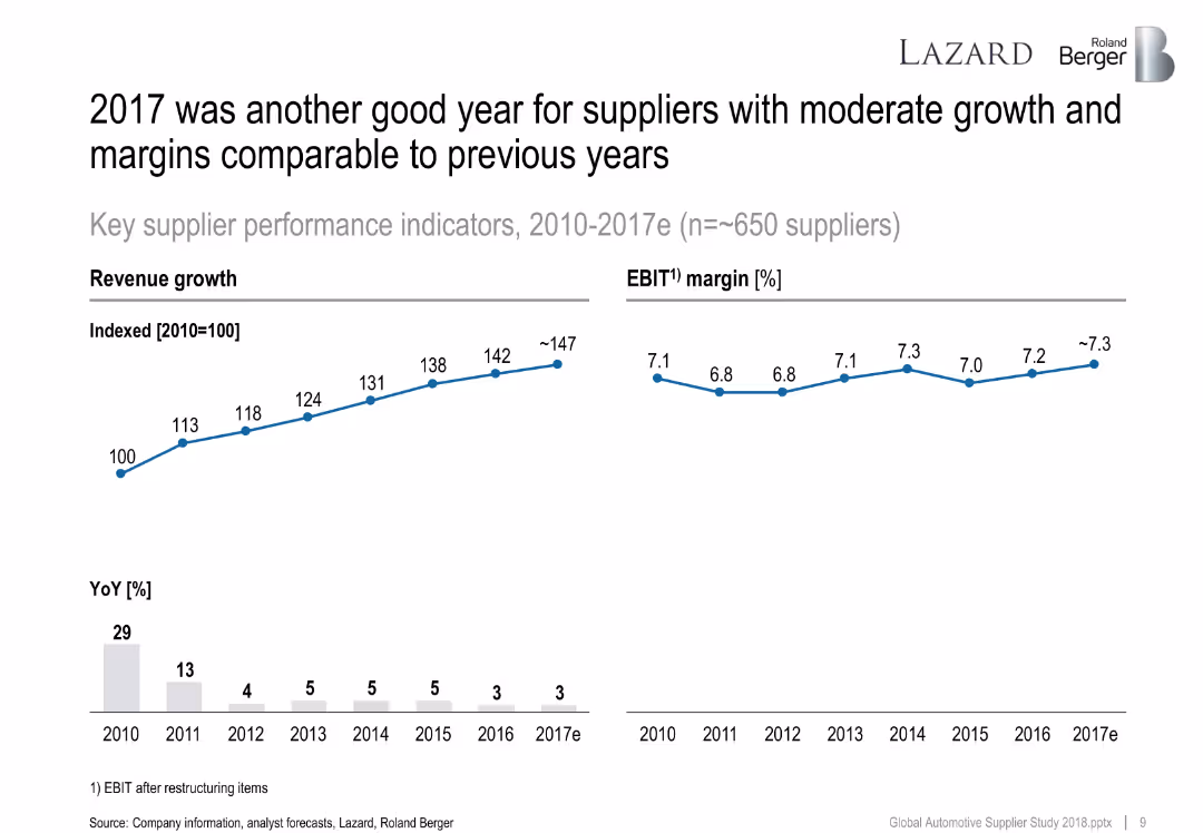 The overall positive sentiment was also reflected in the supplier valuation levels that still trade above their long-term average
