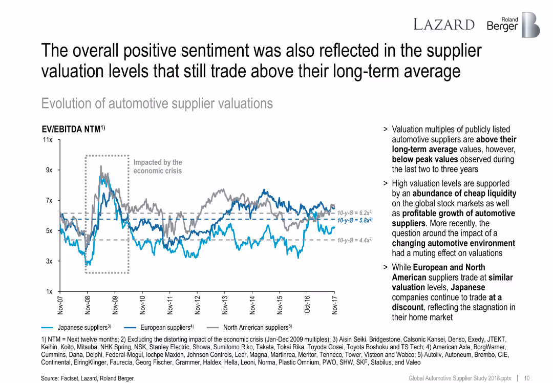 The overall positive sentiment was also reflected in the supplier valuation levels that still trade above their long-term average