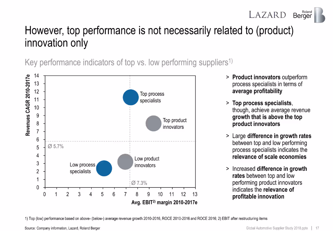 The overall positive sentiment was also reflected in the supplier valuation levels that still trade above their long-term average