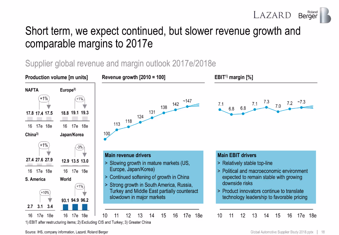 The overall positive sentiment was also reflected in the supplier valuation levels that still trade above their long-term average