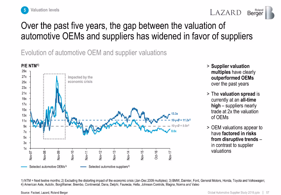 The overall positive sentiment was also reflected in the supplier valuation levels that still trade above their long-term average