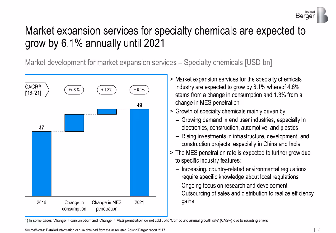 Growth remains strong for market expansion services in Asia
