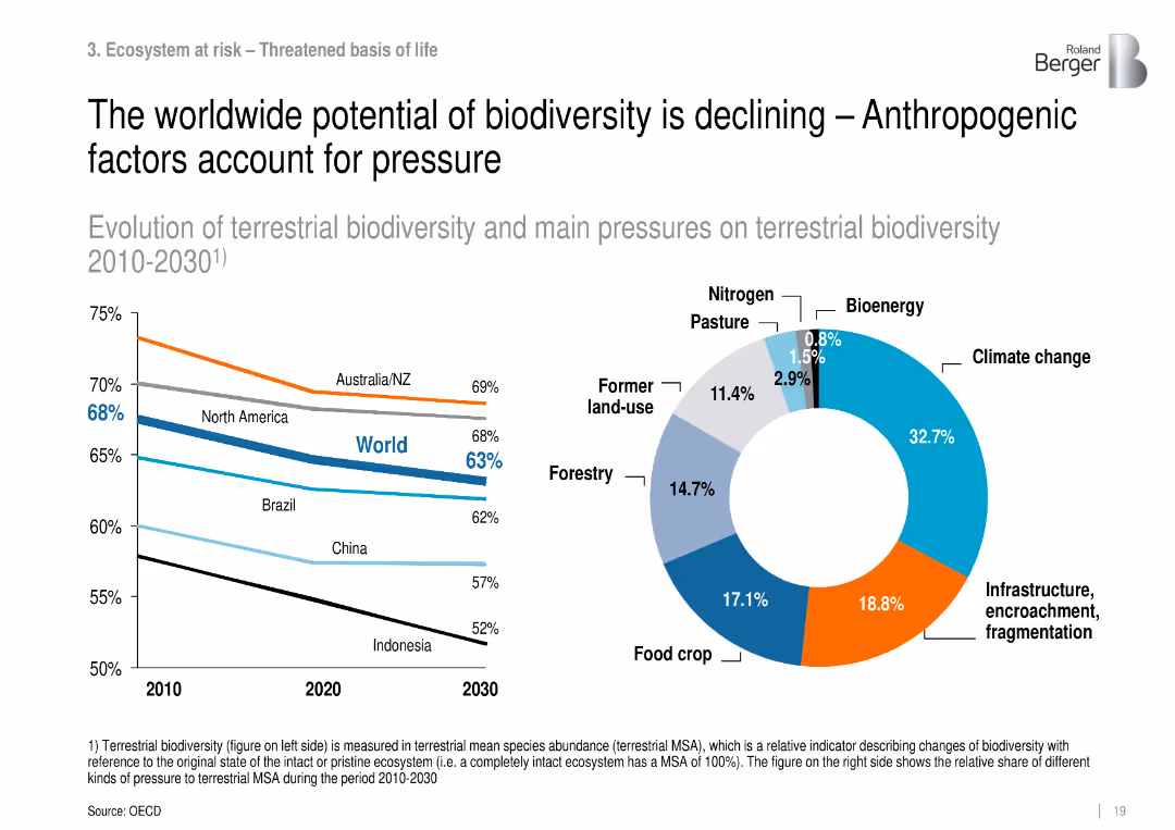 Roland Berger Trend Compendium 2030 Megatrend 4 Climate change & ecosystem at risk