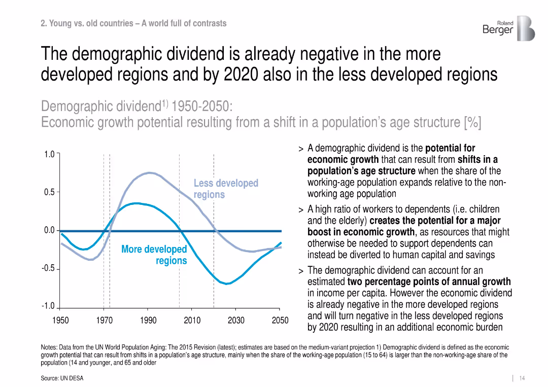 Roland Berger Trend Compendium 2030 Megatrend 1 Demographic dynamics