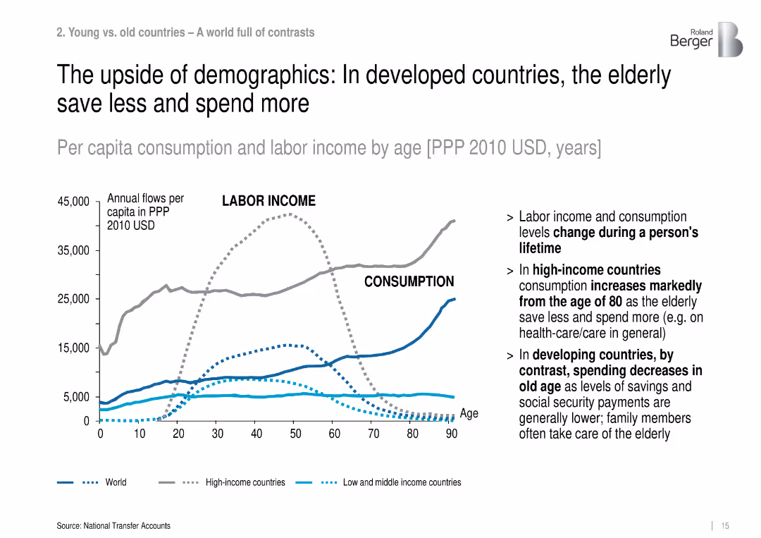 Roland Berger Trend Compendium 2030 Megatrend 1 Demographic dynamics