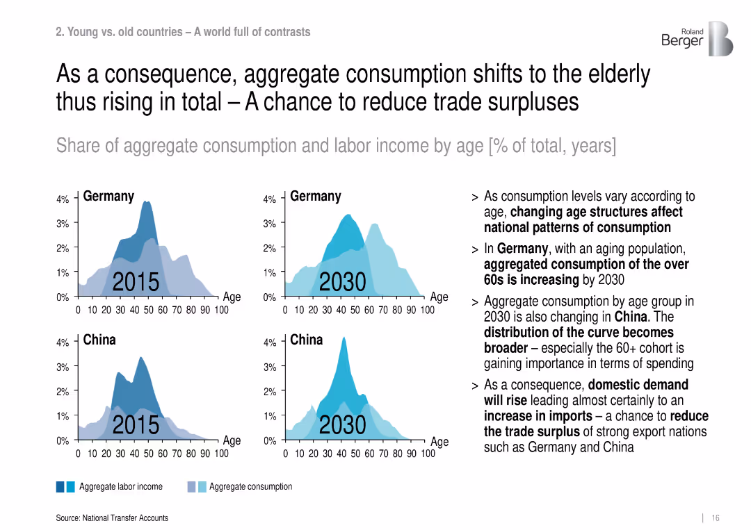 Roland Berger Trend Compendium 2030 Megatrend 1 Demographic dynamics