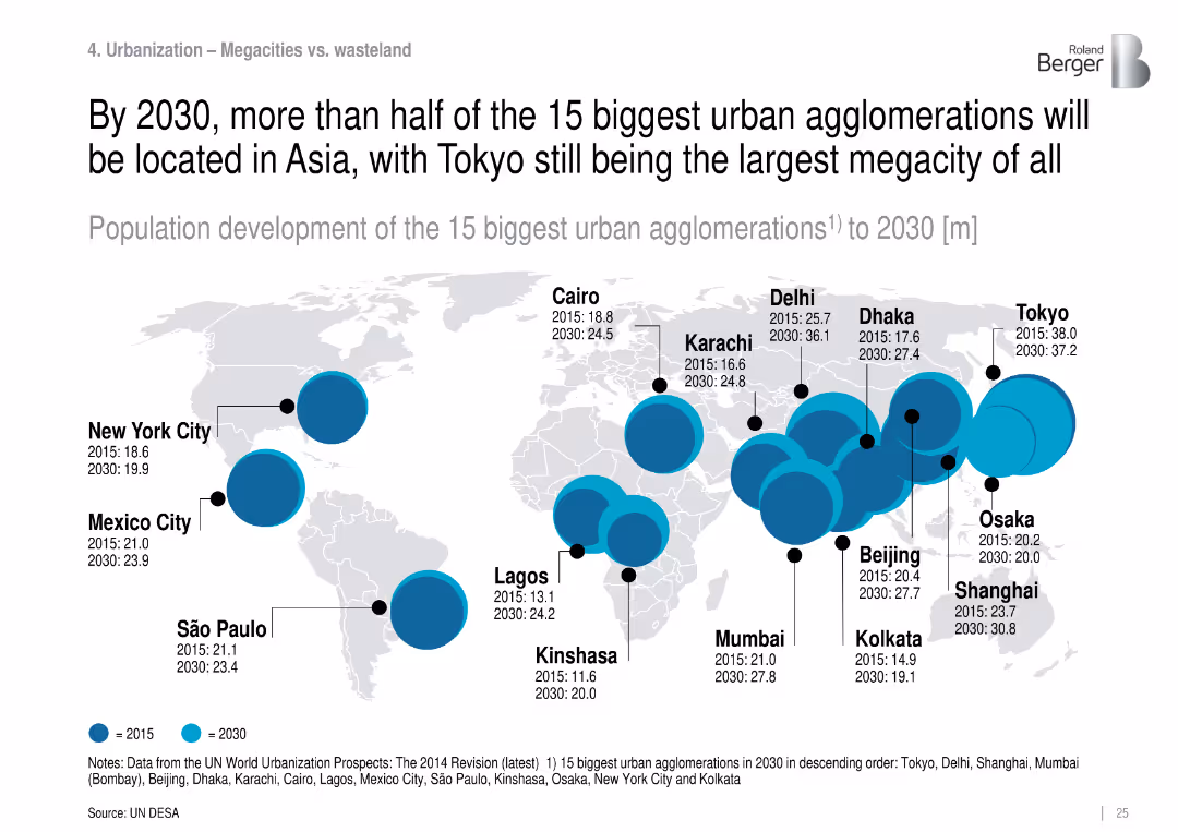 Roland Berger Trend Compendium 2030 Megatrend 1 Demographic dynamics