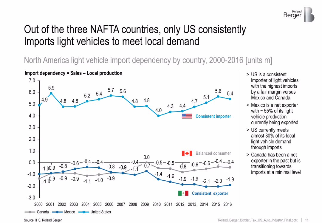 New US tax/tariff proposals and their impact on the US automotive industry